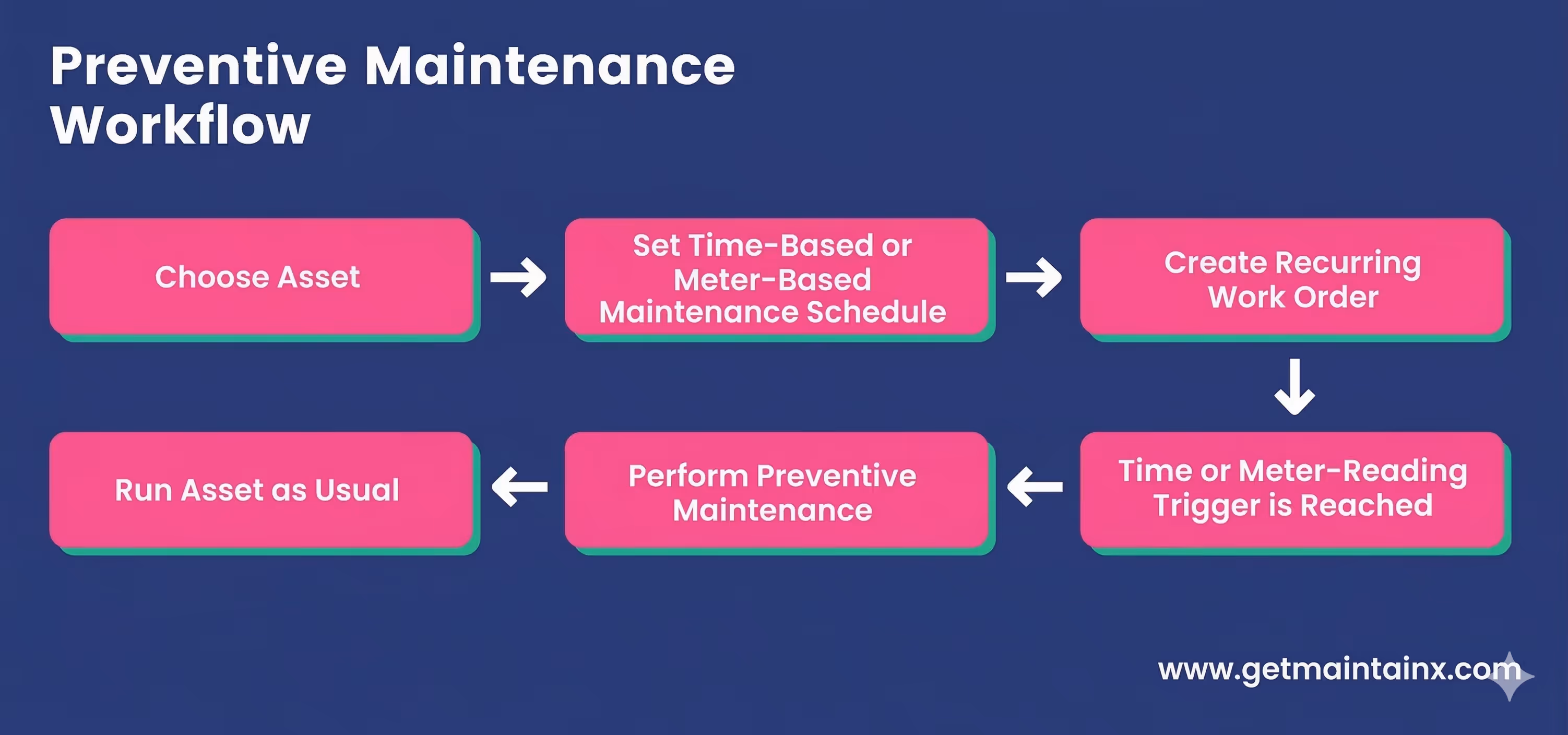 Maintenance workflow diagram